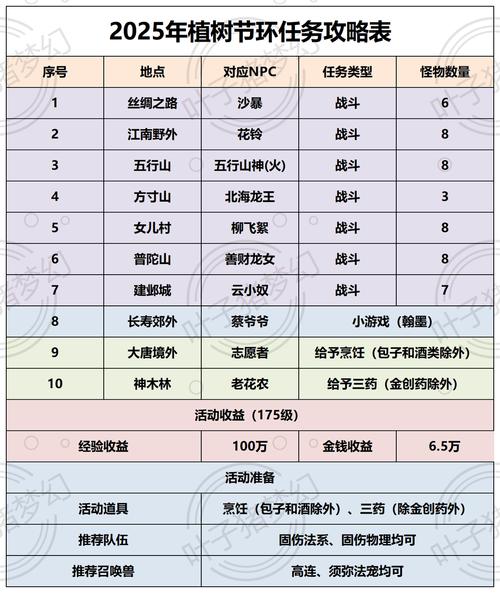 《梦幻西游》植树节高概率奖励介绍_梦幻西游手游