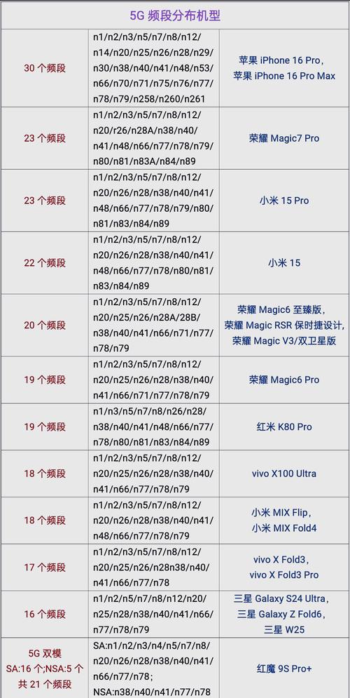 2024综合性能比较好的5g手机前十位
