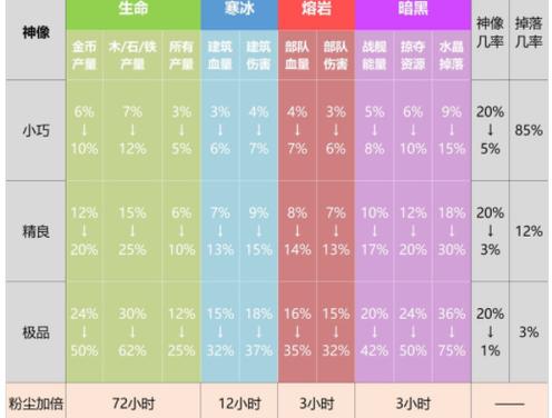 海岛奇兵神像属性提升技巧攻略