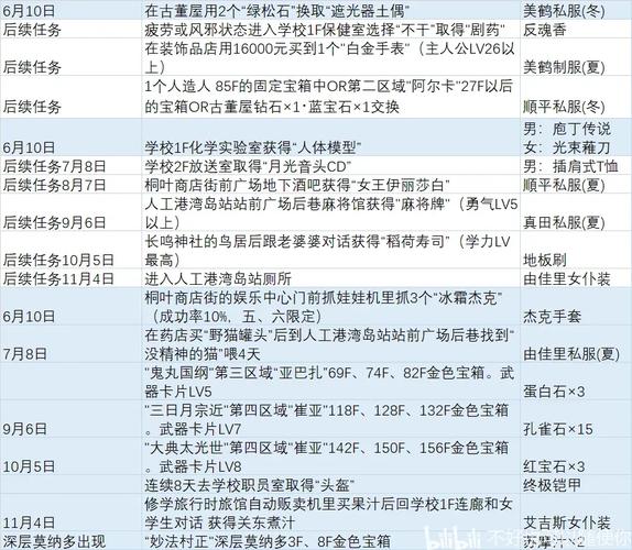 龙之谷手游龙二怎么打