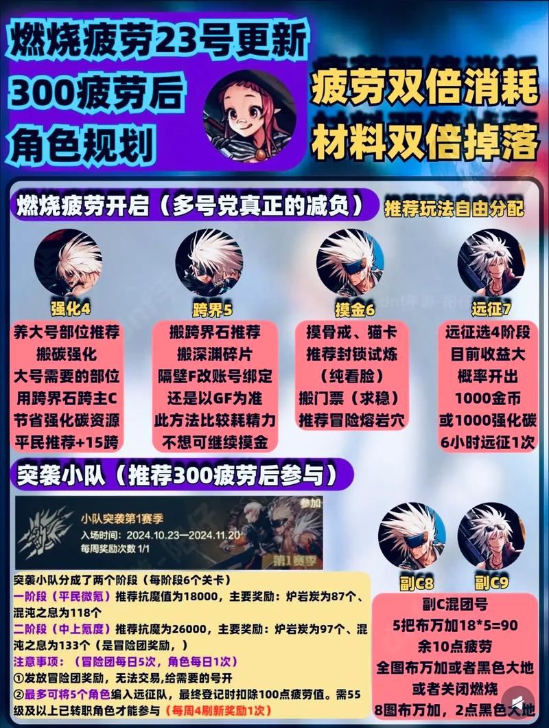 《地下城与勇士:起源》角色满级后疲劳分配攻略