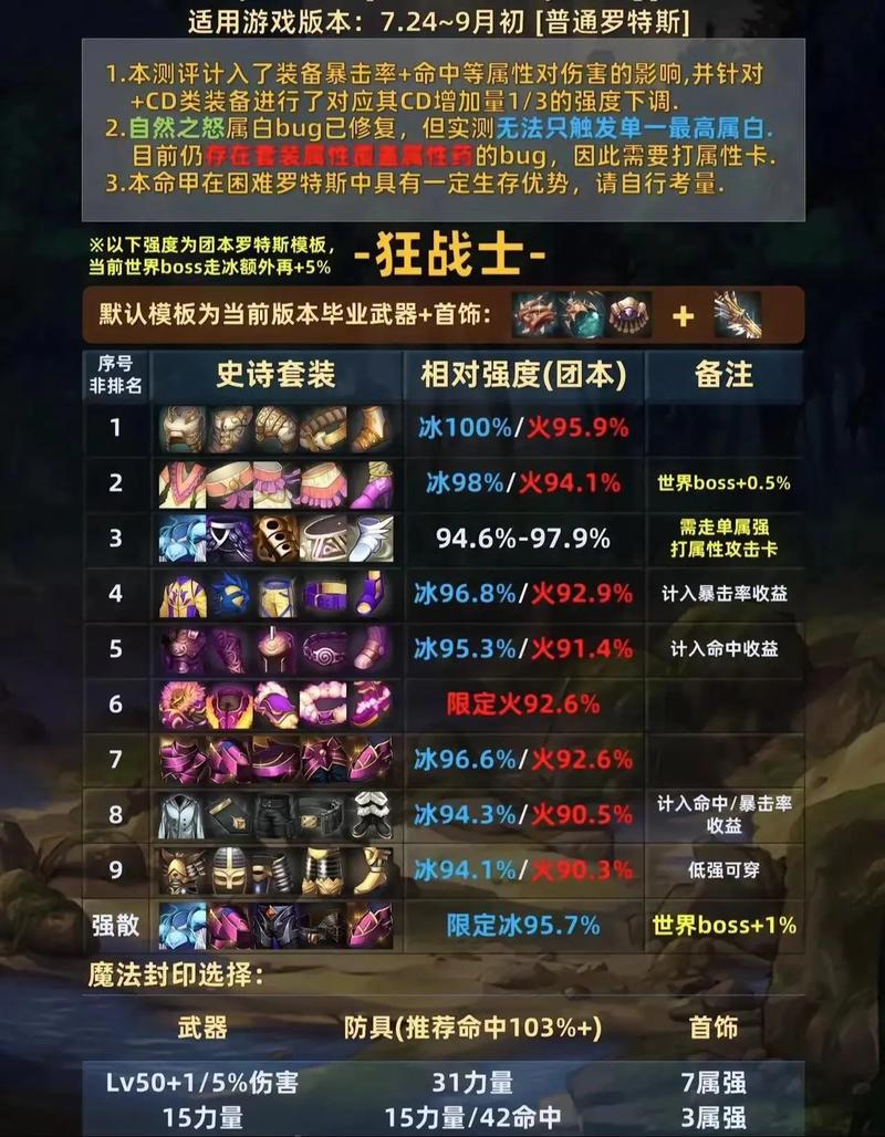 DNF神话之路详解,必定掉落1件神话,还有2个史诗跨界石!如何获取?_百度知...
