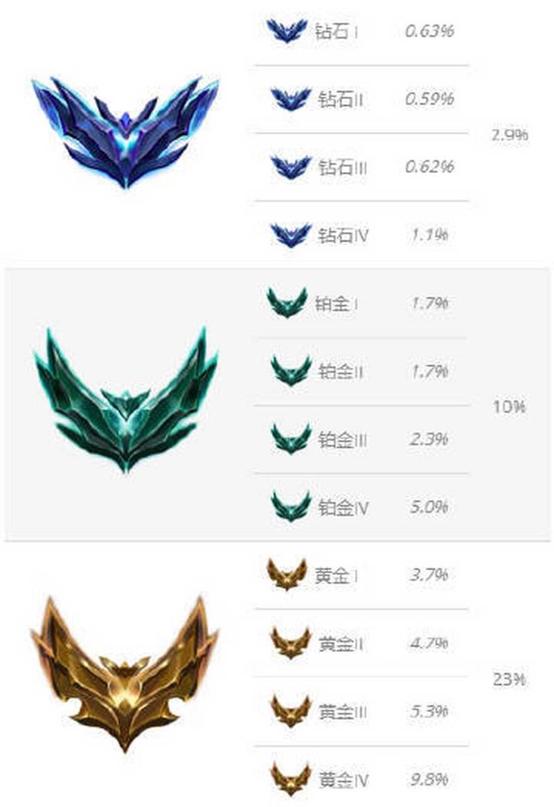 英雄联盟手游段位级别排列
