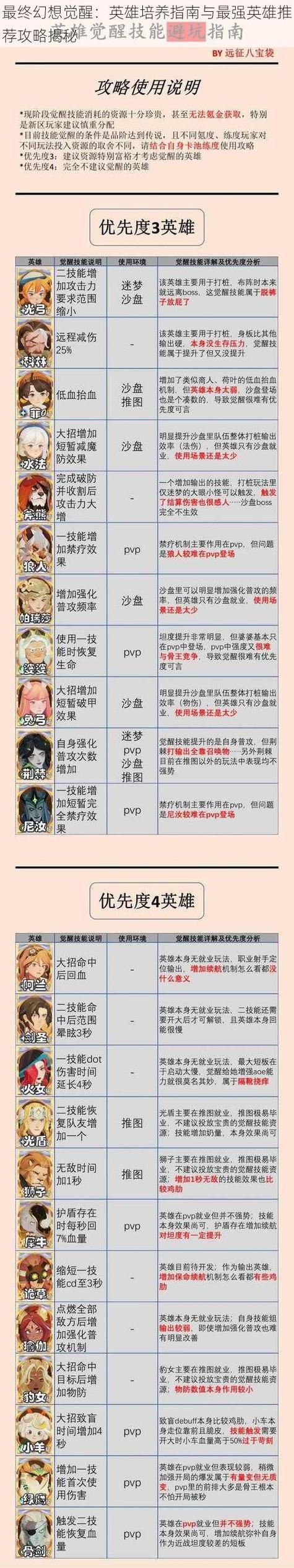 最终幻想觉醒应该培养谁?人物培养攻略